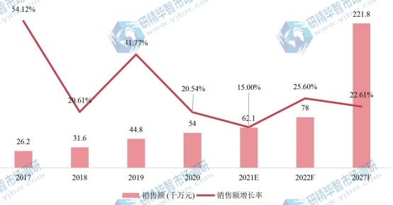 欧洲共享电动自行车销售额及增长率 (2017-2027年) 欧洲共享电动自行车销售额及增长率 (2017-2027年)