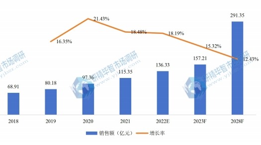 欧洲红外热成像仪销售额(亿元)及增长率 (2018-2028年) 欧洲红外热成像仪销售额(亿元)及增长率 (2018-2028年)