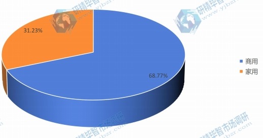全球打印机下游应用分布格局 2020 全球打印机下游应用分布格局 2020