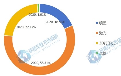 2020年全球各类型打印机产值占比 2020年全球各类型打印机产值占比