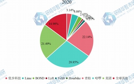 全球共享电动自行车主要企业销售额占比 (2019-2020) 全球共享电动自行车主要企业销售额占比 (2019-2020)