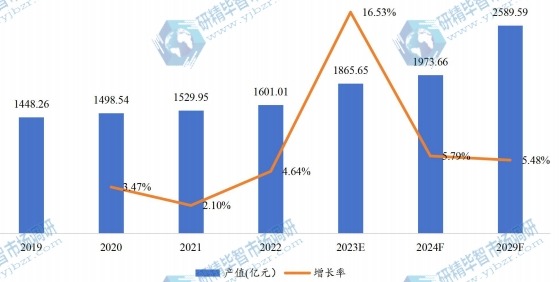 日本电池产值及增长率 (2019-2029) 日本电池产值及增长率 (2019-2029)