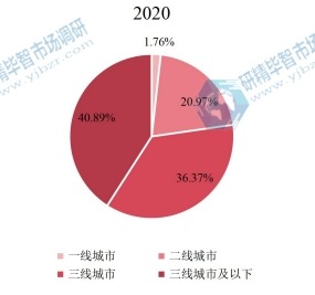 全球共享电动自行车下游应用分布格局2020 全球共享电动自行车下游应用分布格局2020