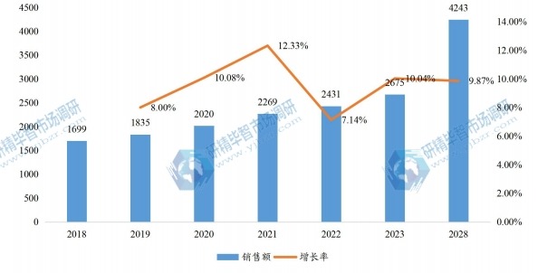 欧洲角度编码器销售额(百万元)及增长率 (2018-2028年) 欧洲角度编码器销售额(百万元)及增长率 (2018-2028年)