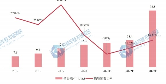 日本共享电动自行车销售额及增长率 (2017-2027年) 日本共享电动自行车销售额及增长率 (2017-2027年)