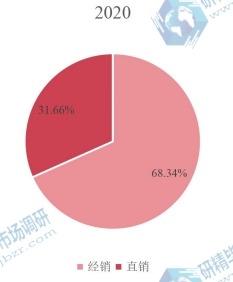 全球电动自行车（直径为20的车轮）下游应用分布格局 2020