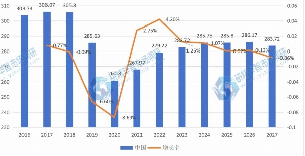 中国打印机产值及增长率 (2016-2027年) 中国打印机产值及增长率 (2016-2027年)