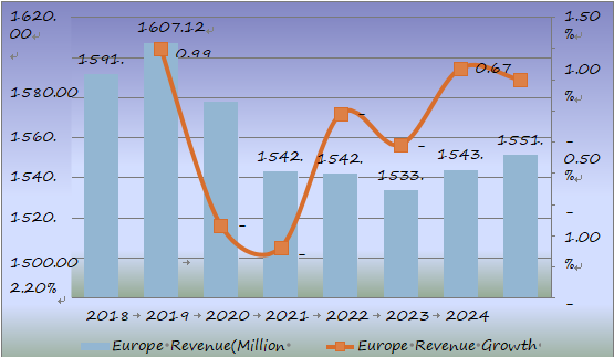 2018-2025年欧洲大容量肠外注射(LVP)收入(百万美元)和增长率(%)预测 2018-2025年欧洲大容量肠外注射(LVP)收入(百万美元)和增长率(%)预测