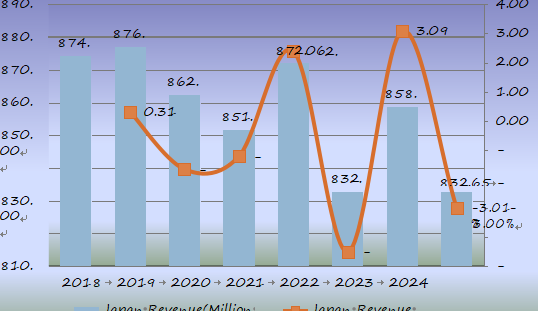2018-2025年日本大容量肠外注射(LVP)收入(百万美元)和增长率(%)预测 2018-2025年日本大容量肠外注射(LVP)收入(百万美元)和增长率(%)预测
