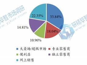 全球冷冻调理食品下游应用分布格局 2022 全球冷冻调理食品下游应用分布格局 2022