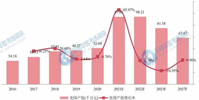 美国木质素磺酸钠产值及增长率 (2016-2027年) 美国木质素磺酸钠产值及增长率 (2016-2027年)
