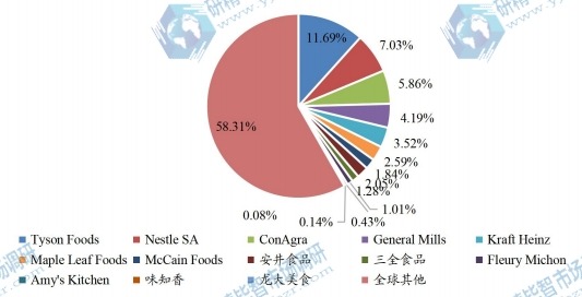 全球冷冻调理食品主要企业产值占比 (2022年) 全球冷冻调理食品主要企业产值占比 (2022年)