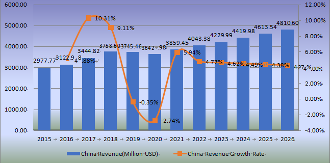 中国防水涂料收入(百万美元)和增长率(2015-2026年) 中国防水涂料收入(百万美元)和增长率(2015-2026年)