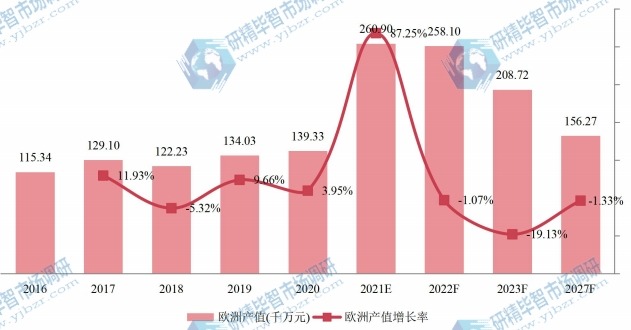 欧洲木质素磺酸钠产值及增长率 (2016-2027年) 欧洲木质素磺酸钠产值及增长率 (2016-2027年)