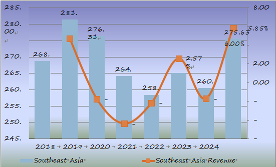 东南亚大容量肠外注射(LVP)收入(百万美元)和增长率(%)预测(2018-2025年) 东南亚大容量肠外注射(LVP)收入(百万美元)和增长率(%)预测(2018-2025年)