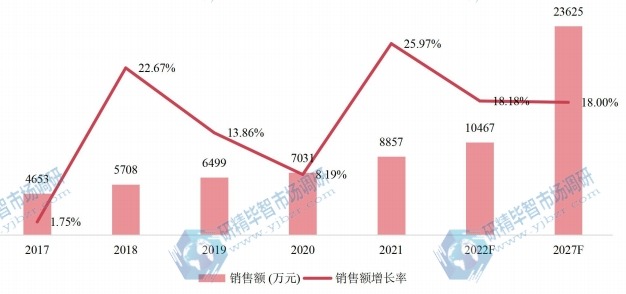 中国六氟丙烯低聚体(二三聚)销售额(万元)及增长率 (2017-2027年) 中国六氟丙烯低聚体(二三聚)销售额(万元)及增长率 (2017-2027年)