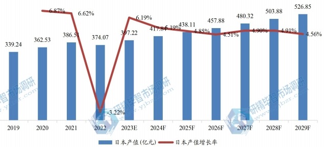 日本冷冻调理食品产值及增长率 (2019-2029年) 日本冷冻调理食品产值及增长率 (2019-2029年)
