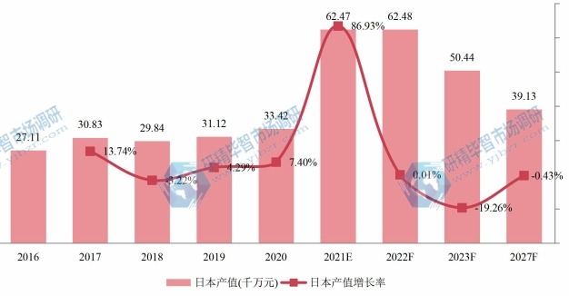 日本木质素磺酸钠产值及增长率 (2016-2027年) 日本木质素磺酸钠产值及增长率 (2016-2027年)