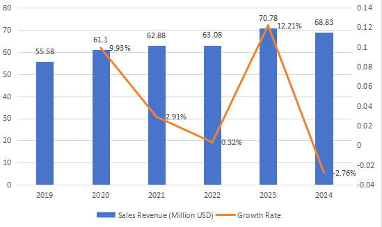 2019-2024年南美改性木材销售收入(百万美元)和增长率 2019-2024年南美改性木材销售收入(百万美元)和增长率