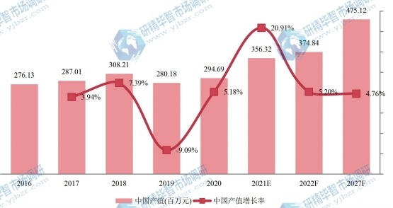 中国市场甲硫醇钠产值(百万元)及增长率 (2016-2027年) 中国市场甲硫醇钠产值(百万元)及增长率 (2016-2027年)