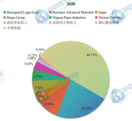 2020年全球木质素磺酸钠主要企业产值占比 2020年全球木质素磺酸钠主要企业产值占比