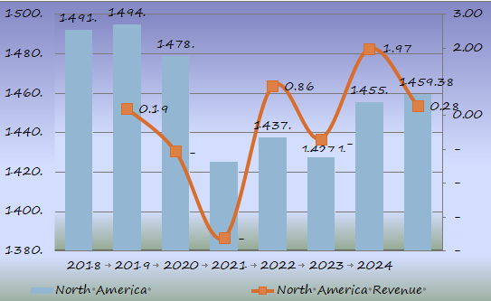 北美大容量肠外注射(LVP)收入(百万美元)和增长率(%)预测(2018-2025年) 北美大容量肠外注射(LVP)收入(百万美元)和增长率(%)预测(2018-2025年)