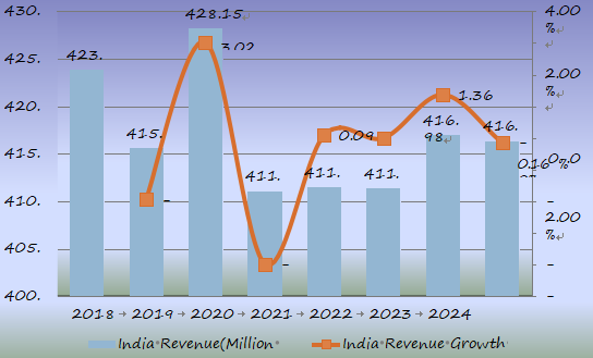 2018年至2025年,印度大规模肠外注射(LVP)收入(百万美元)和增长率(%)预测 2018年至2025年,印度大规模肠外注射(LVP)收入(百万美元)和增长率(%)预测