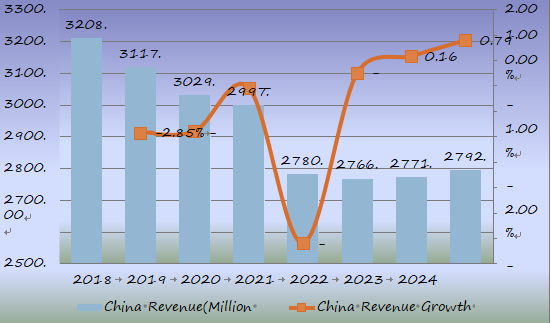 2018-2025年中国大容量肠外注射(LVP)收入(百万美元)和增长率(%)预测 2018-2025年中国大容量肠外注射(LVP)收入(百万美元)和增长率(%)预测