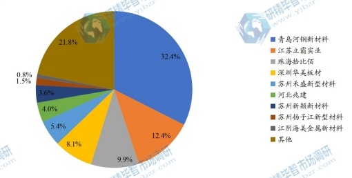 全球主要生产商家电用彩涂板销售额占比(2022年) 全球主要生产商家电用彩涂板销售额占比(2022年)