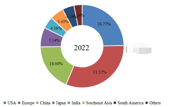 收入方面的区域市场份额(2022年) 收入方面的区域市场份额(2022年)