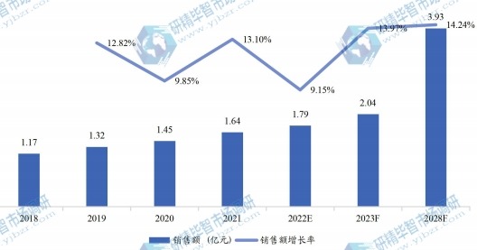 中国蓝莓提取物销售额（亿元）及增长率 (2018-2028年)