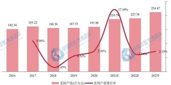 美国甲硫醇钠产值(百万元)及增长率 (2016-2027年) 美国甲硫醇钠产值(百万元)及增长率 (2016-2027年)