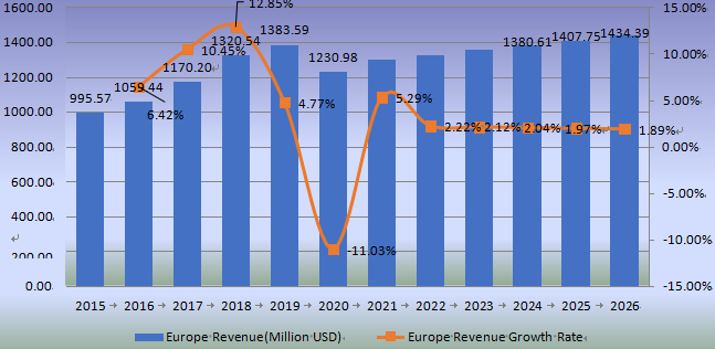 欧洲防水涂料收入(百万美元)和增长率(2015-2020) 欧洲防水涂料收入(百万美元)和增长率(2015-2020)