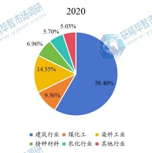 2020年全球木质素磺酸钠下游应用分布格局 2020年全球木质素磺酸钠下游应用分布格局