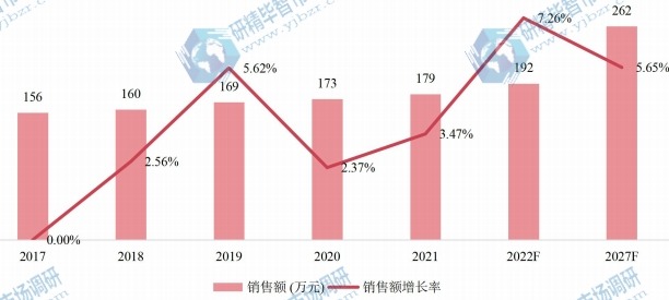 印度六氟丙烯低聚体(二三聚)销售额(万元)及增长率 (2017-2027年) 印度六氟丙烯低聚体(二三聚)销售额(万元)及增长率 (2017-2027年)