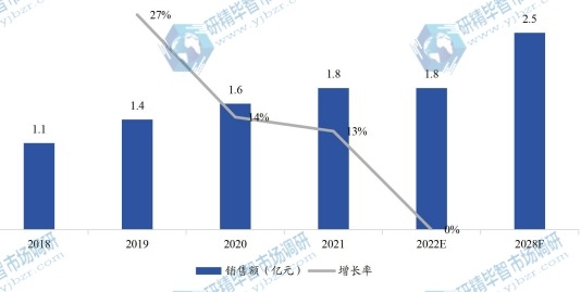 日本家电用彩涂板销售额(亿元)及增长率 (2018-2028年) 日本家电用彩涂板销售额(亿元)及增长率 (2018-2028年)