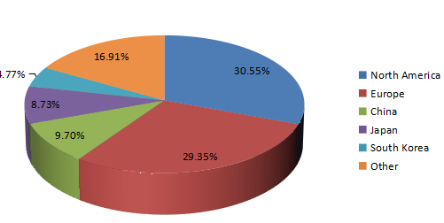 2016年全球数字计时器收入市场份额（%）（按地区划分）