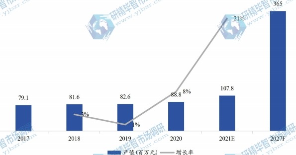 日本农业LED光照灯产值(百万元)及增长率 (2017-2027年) 日本农业LED光照灯产值(百万元)及增长率 (2017-2027年)