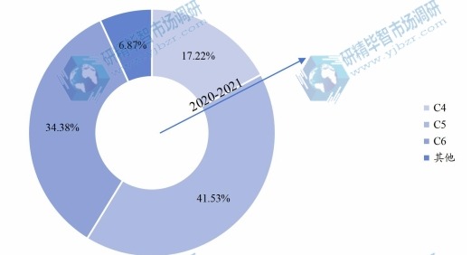 2020年全球各类型全氟己酮销售额占比 2020年全球各类型全氟己酮销售额占比