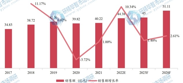 中国实时时钟芯片销售额(亿元)及增长率 (2017-2028年) 中国实时时钟芯片销售额(亿元)及增长率 (2017-2028年)