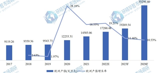 欧洲氢燃料电池产值及增长率 (2017-2028年) 欧洲氢燃料电池产值及增长率 (2017-2028年)