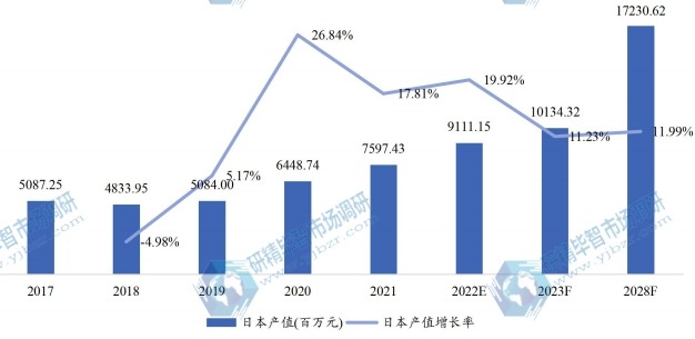 日本氢燃料电池产值及增长率 (2017-2028年) 日本氢燃料电池产值及增长率 (2017-2028年)