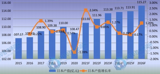 日本汽轮机产值及增长率 (2015-2026年) 日本汽轮机产值及增长率 (2015-2026年)