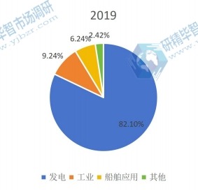 全球汽轮机下游应用分布格局2019 全球汽轮机下游应用分布格局2019