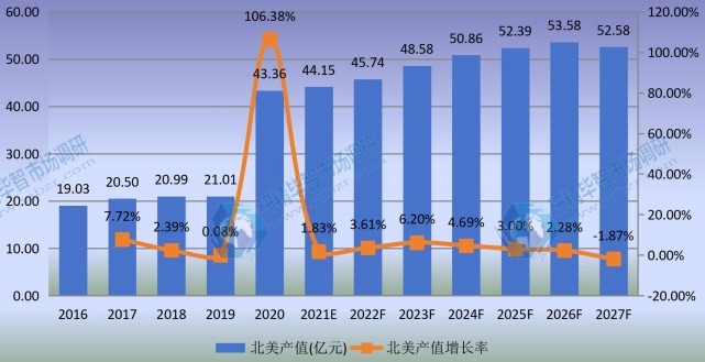 北美熔喷无纺布产值及增长率 (2016-2027年) 北美熔喷无纺布产值及增长率 (2016-2027年)