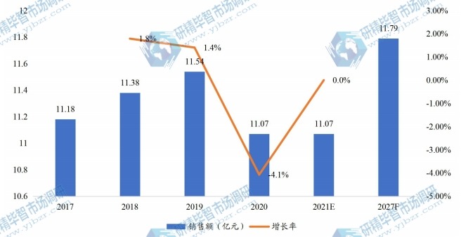 欧洲全氟己酮销售额(亿元)及增长率 (2017-2027年) 欧洲全氟己酮销售额(亿元)及增长率 (2017-2027年)