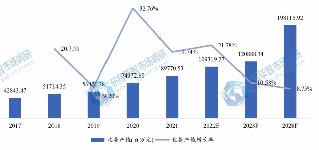 北美氢燃料电池产值及增长率 (2017-2028年) 北美氢燃料电池产值及增长率 (2017-2028年)