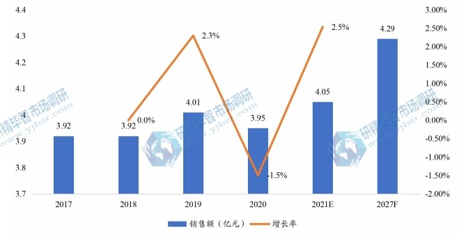 日本全氟己酮销售额(亿元)及增长率 (2017-2027年) 日本全氟己酮销售额(亿元)及增长率 (2017-2027年)