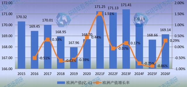 欧洲汽轮机产值及增长率 (2015-2026年) 欧洲汽轮机产值及增长率 (2015-2026年)
