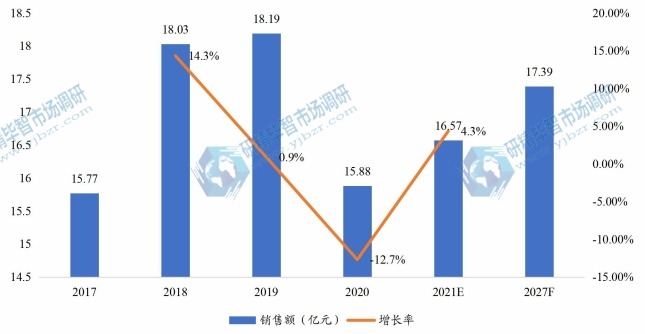 美国全氟己酮销售额(亿元)及增长率 (2017-2027年) 美国全氟己酮销售额(亿元)及增长率 (2017-2027年)